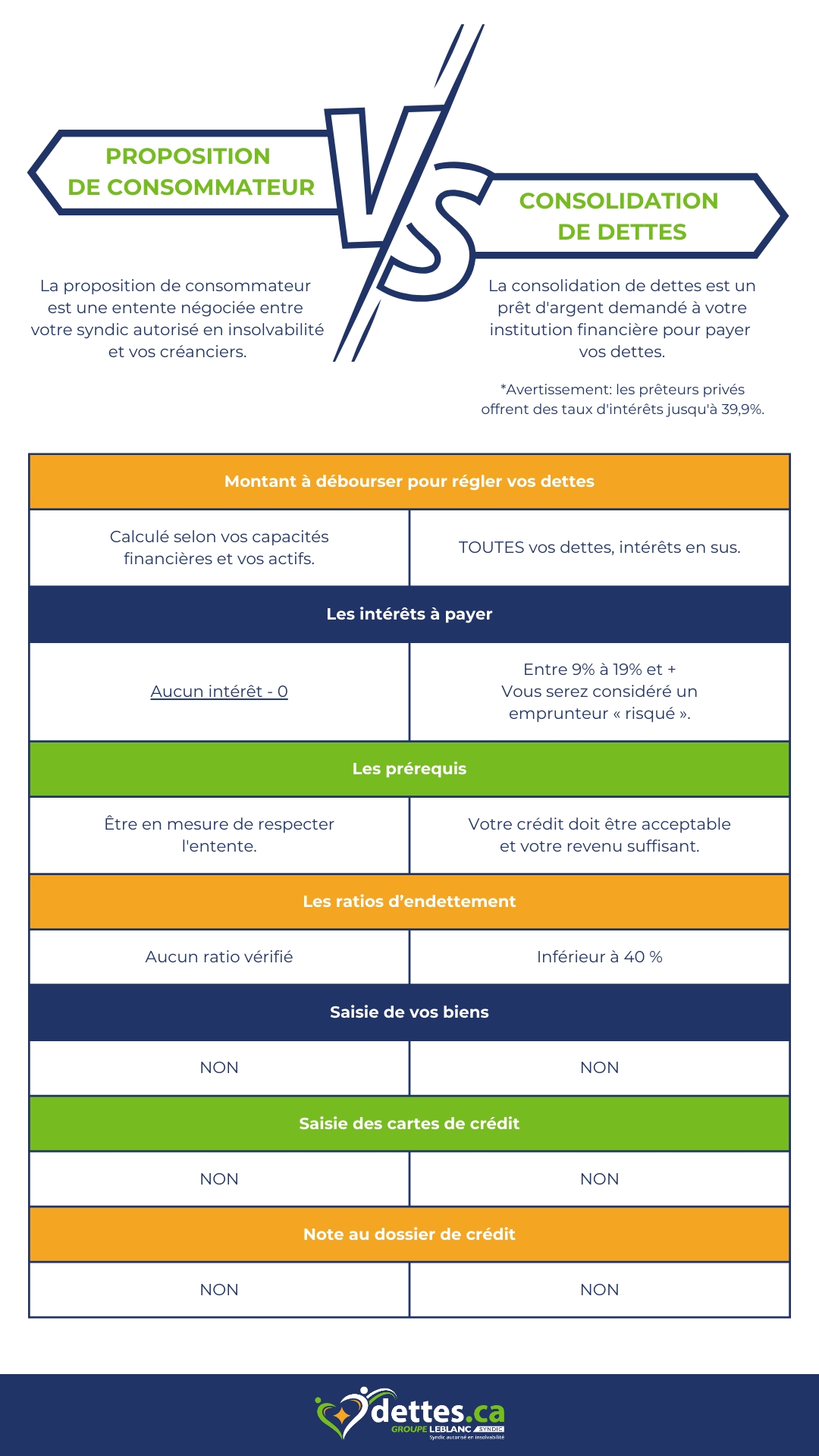 proposition de consommateur vs consolidation de dettes