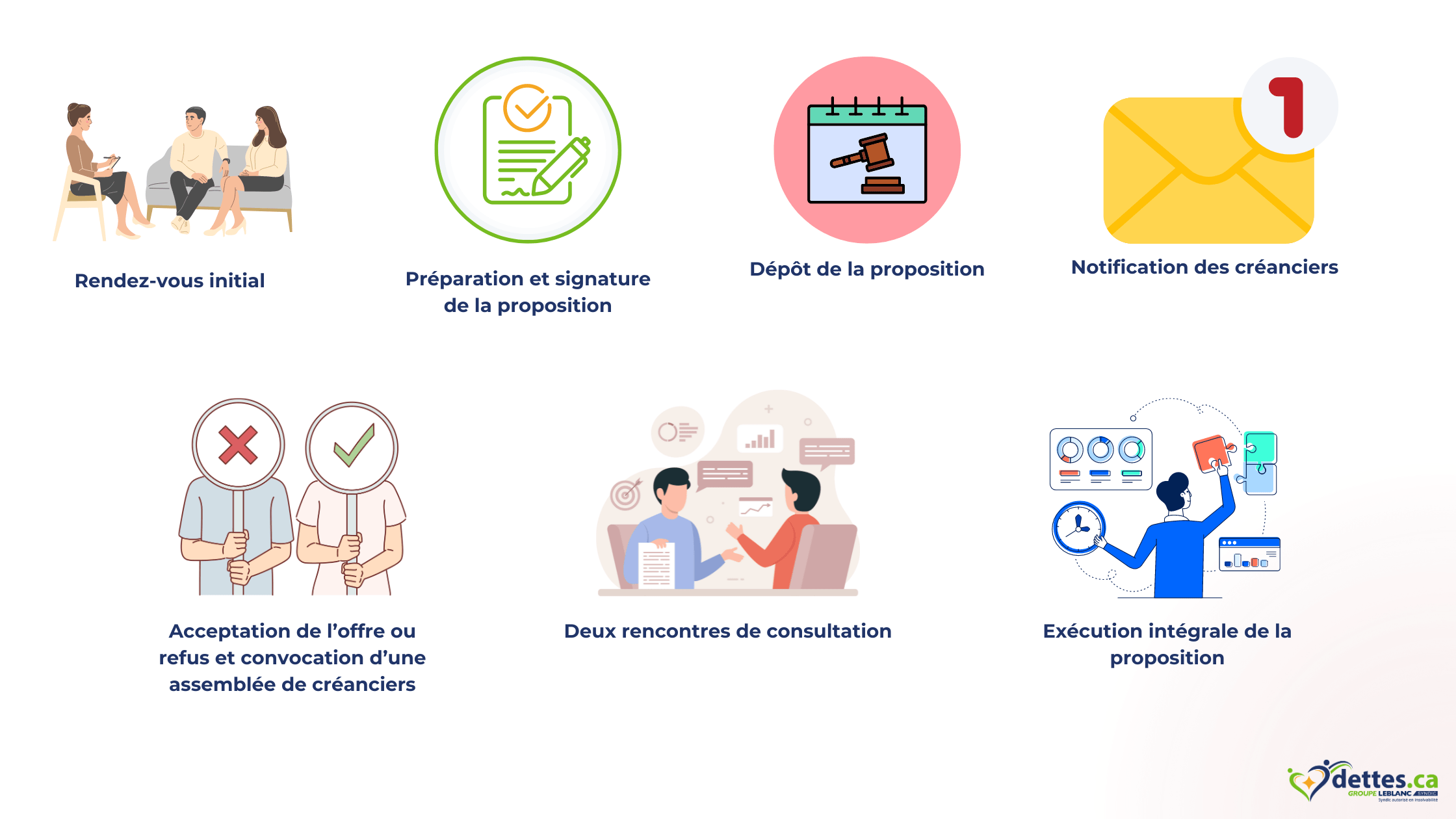 proposition du consommateur et cote de crédit